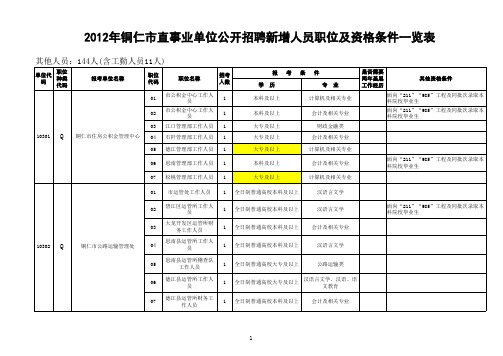 2012年铜仁市直事业单位公开招聘新增人员职位及资格条件一览表