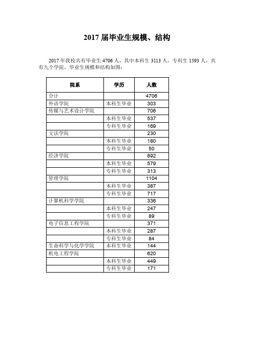 2017届毕业生规模、结构