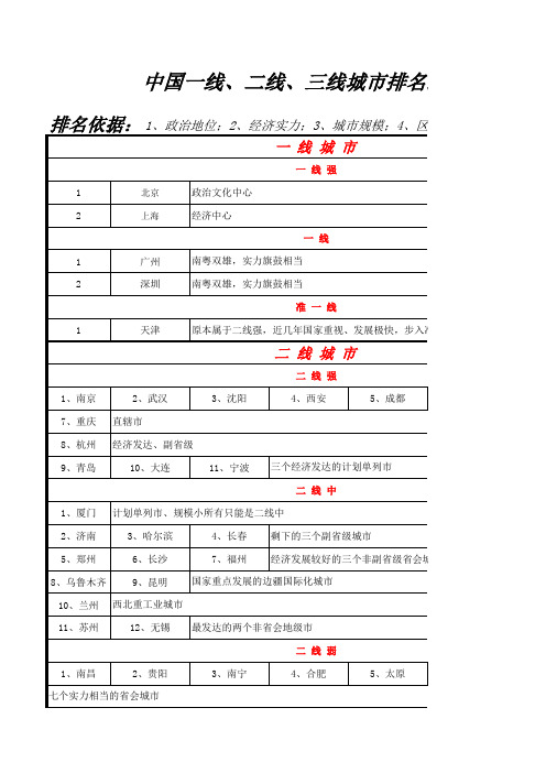 中国一线、二线、三线城市排名统计表