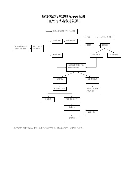 城管执法行政强制程序流程图(查处违法违章建筑类)