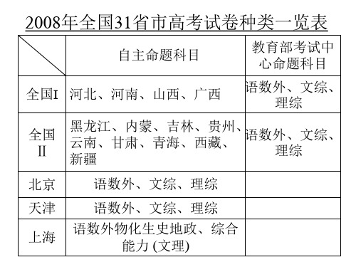 2008年全国31省市高考试卷种类一览表