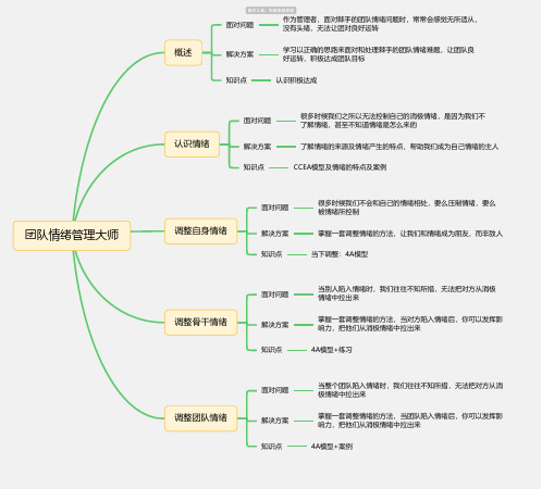 团队情绪管理大师思维导图-高清简单脑图模板-知犀思维导图