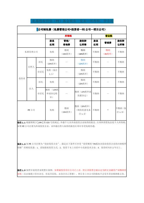 私募股权投资(PE)基金税负一览表--所得税、营业税