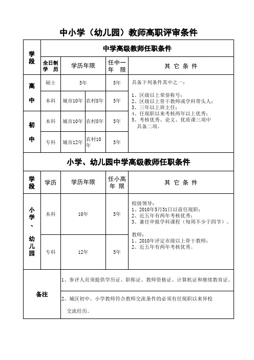 大连市中小学(幼儿园)教师高职评审条件