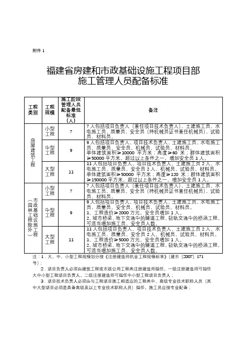 福建省房建和市政基础设施工程项目部施工管理人员配备标准【模板】