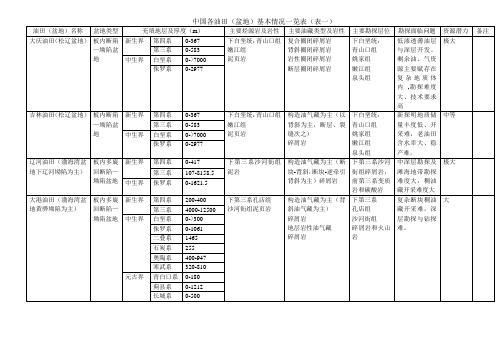 中国各油田(盆地)产油层位基本情况