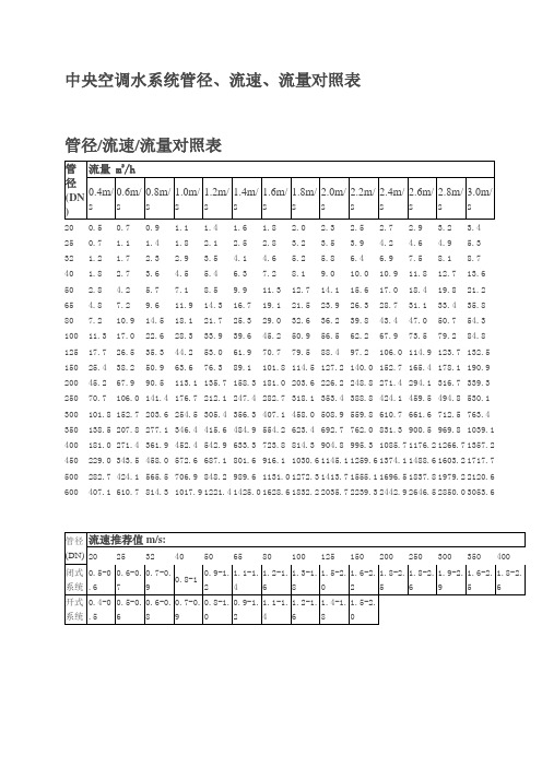 中央空调水系统管径、流速、流量对照表