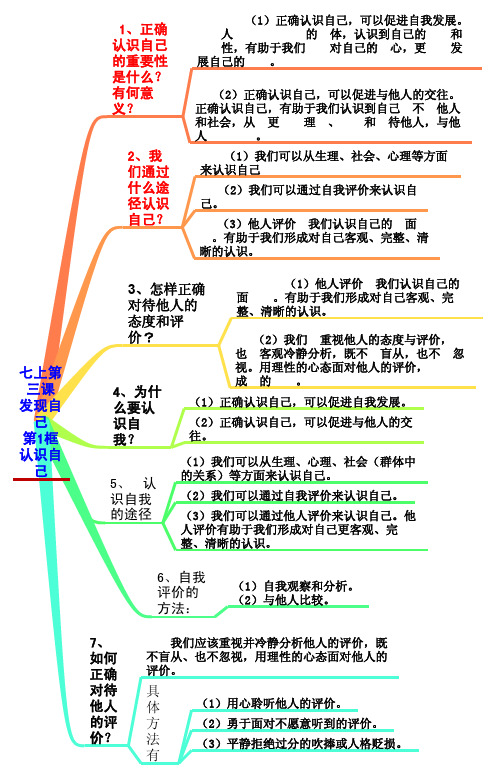 七上第三课  发现自己 第1框 认识自己知识点导图