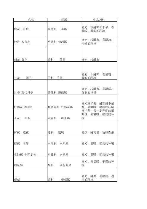 花草树木简介