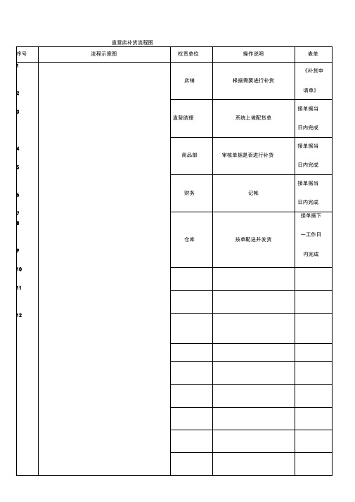 服装营销中心运作流程之直营店补货流程