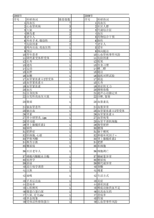 【国家自然科学基金】_老年高血压_基金支持热词逐年推荐_【万方软件创新助手】_20140801