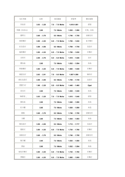 各宝石的硬度对照表
