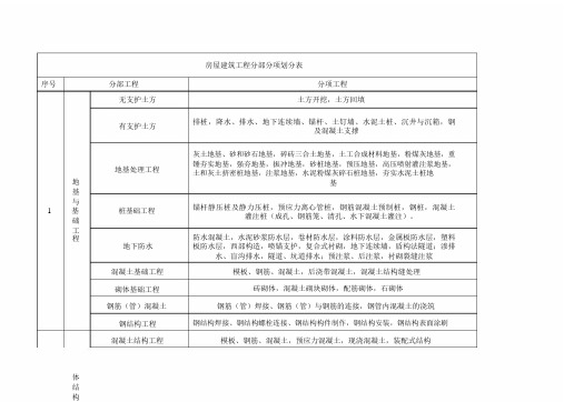 房屋建筑工程分部分项工程划分表