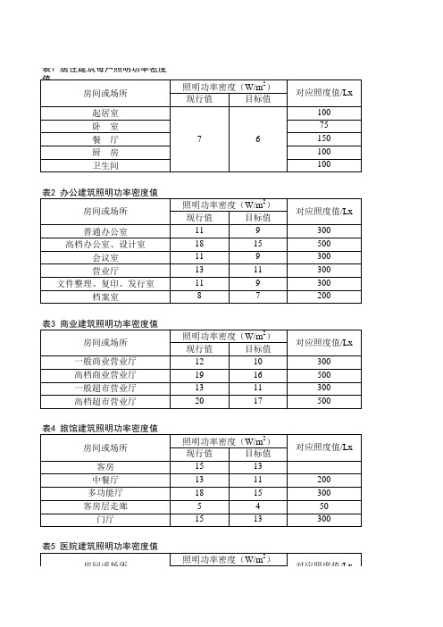 不同场所照明功率密度值