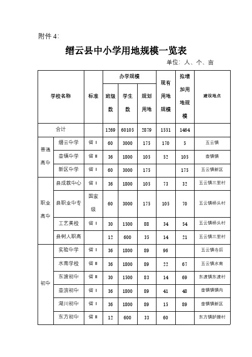 缙云县中小学用地规模一览表