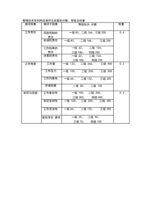 管理岗位测评细则