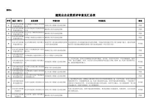 建筑业企业资质评审意见汇总表