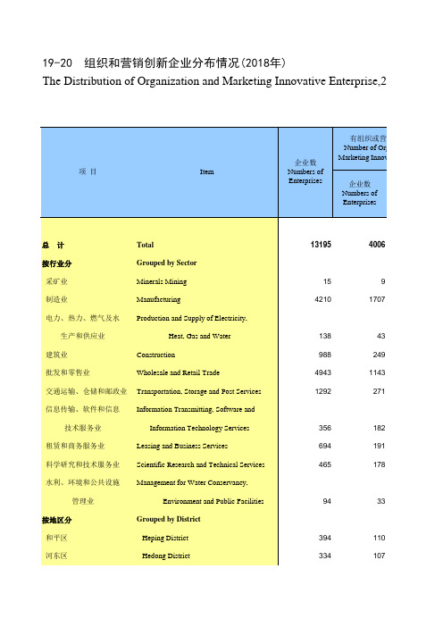 天津市社会经济发展数据：19-19 产品或工艺创新主要活动形式(2018年)