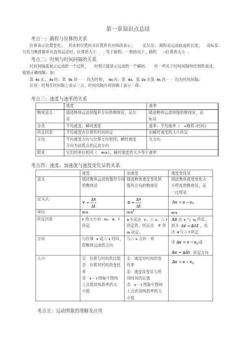 高一物理必修1第一章、第二章知识点总结及各知识点分析与答案