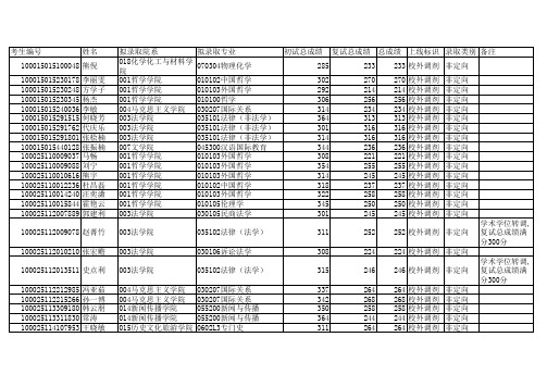 2015届黑大研究生录取成绩单