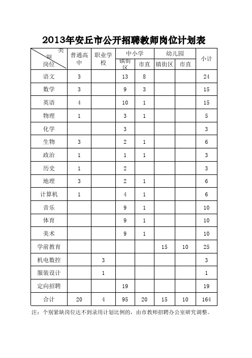 2013年安丘市公开招聘教师岗位计划表