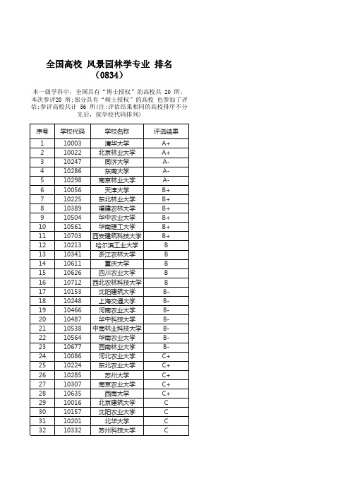 全国高校 风景园林学专业 排名