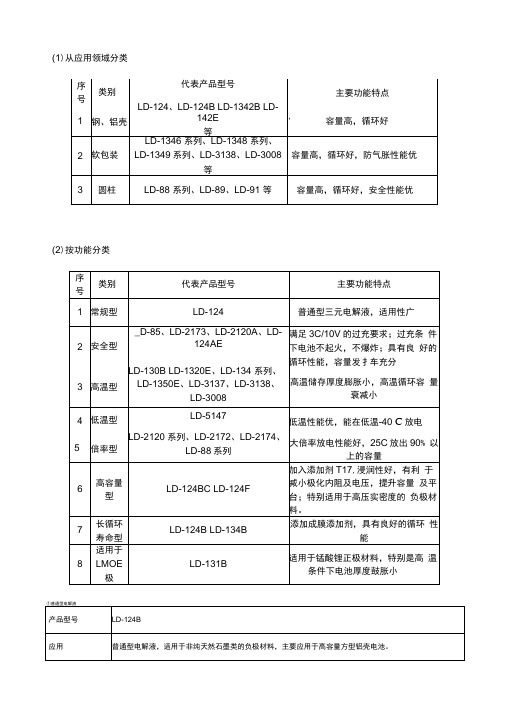 电解液资料