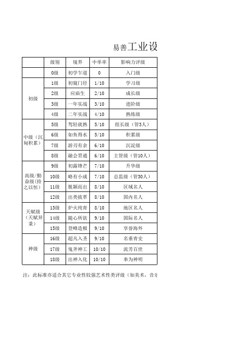 工业设计评级标准