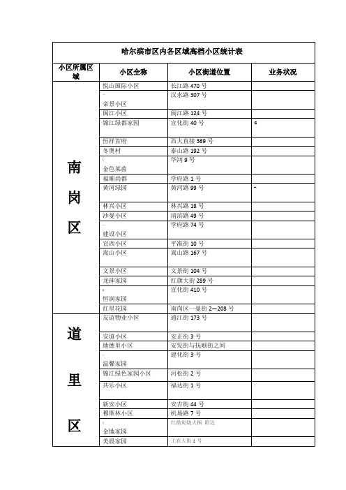 哈尔滨市区内各区域高档小区统计表