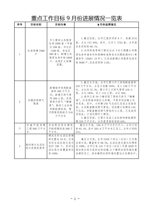 重点工作目标9月份进展情况一览表【模板】