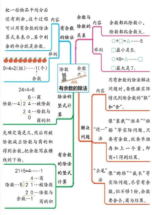 二年级下册有余数的除法第一单元思维导图超好看