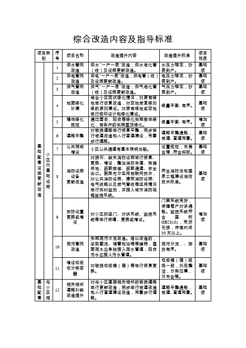 重庆城镇老旧小区改造和社区综合改造内容及指导标准