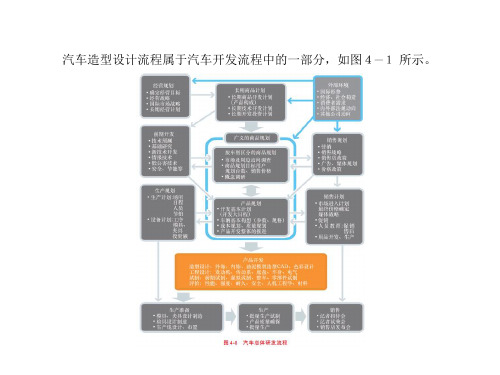 汽车造型第四章 汽车造型设计流程