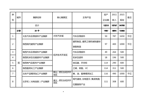 辽宁省100个重点产业集群基本情况表