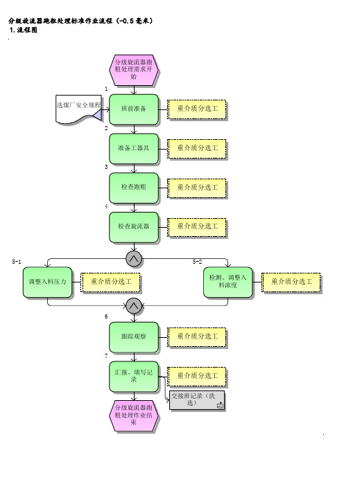 分级旋流器跑粗处理标准作业流程