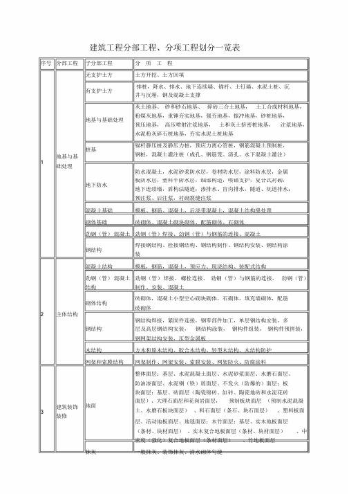 最全建筑工程分部工程、分项工程划分一览表