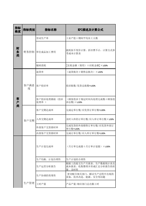 3、制粉二部部门及岗位KPI指标库