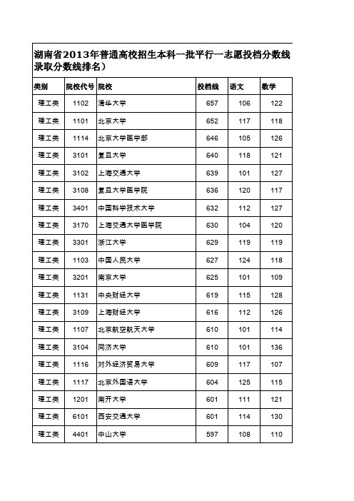 湖南省2013年本科一批投档分数线(理科录取分数线排名)