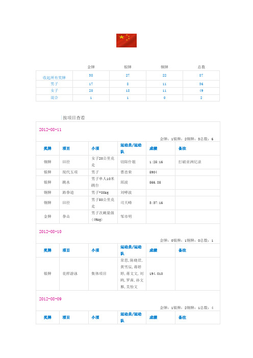 中国第30届奥运会奖牌一览表