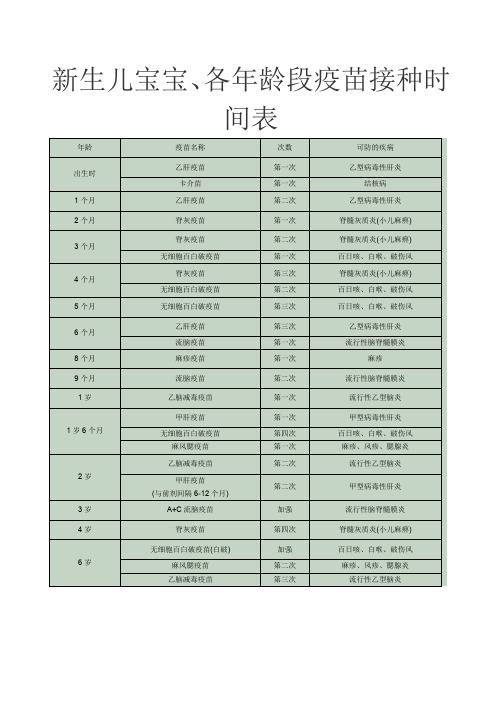 新生儿宝宝、各年龄段疫苗接种时间表