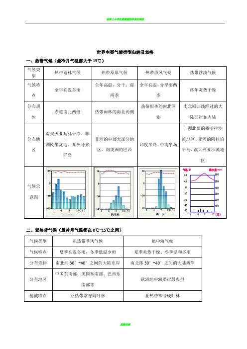 世界主要气候类型归纳及表格