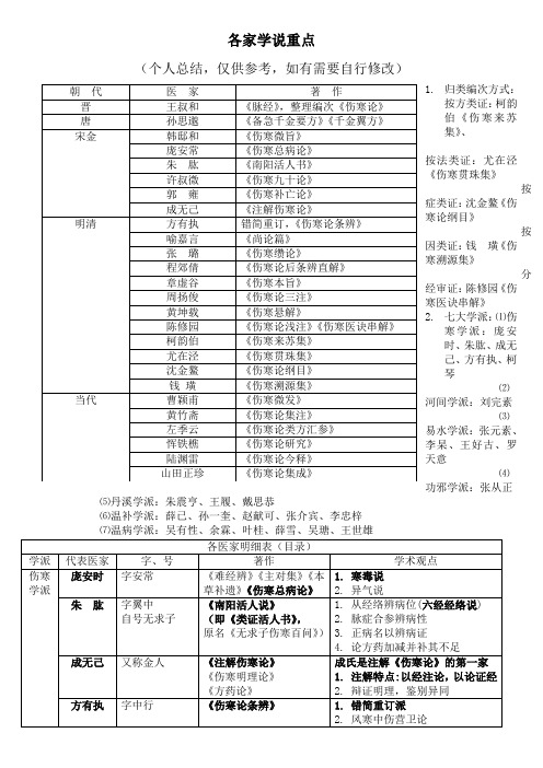 各家学说(重点)