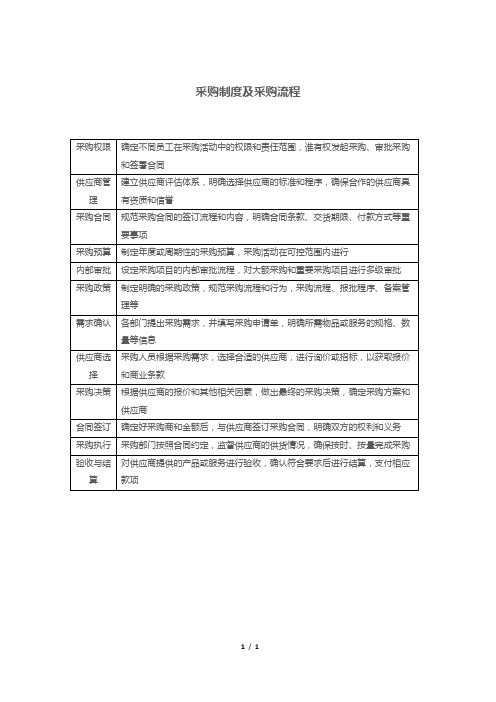 采购制度及采购流程