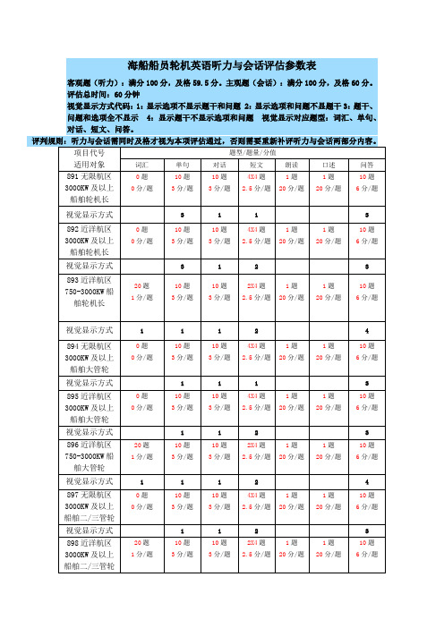 海船船员轮机英语听力与会话评估参数表