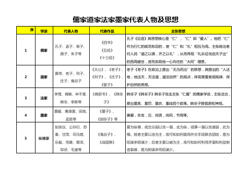 儒家道家法家墨家代表人物及思想