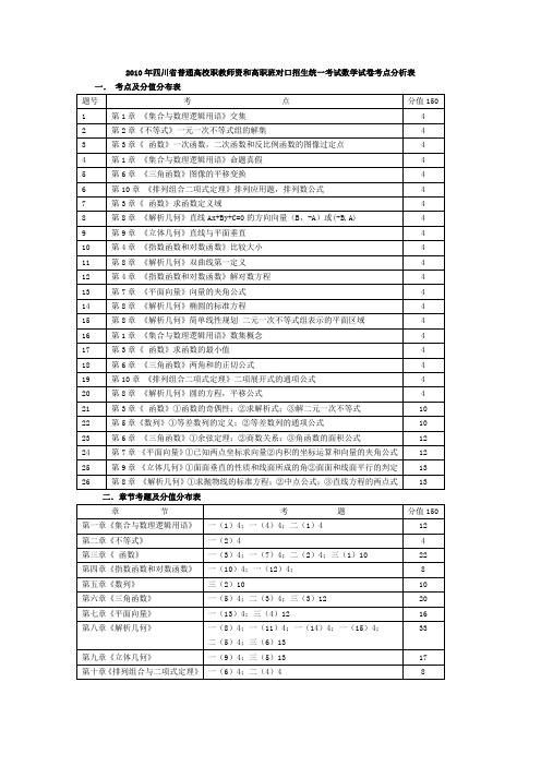 2010年四川省普通高校职教师资和高职班对口招生统一考试数学试卷考点分析表