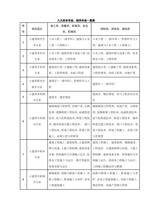 八大员本专业、相关专业对照表