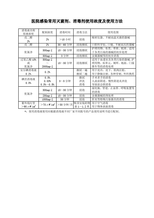 医院感染常用灭菌剂、消毒剂使用浓度及使用方法