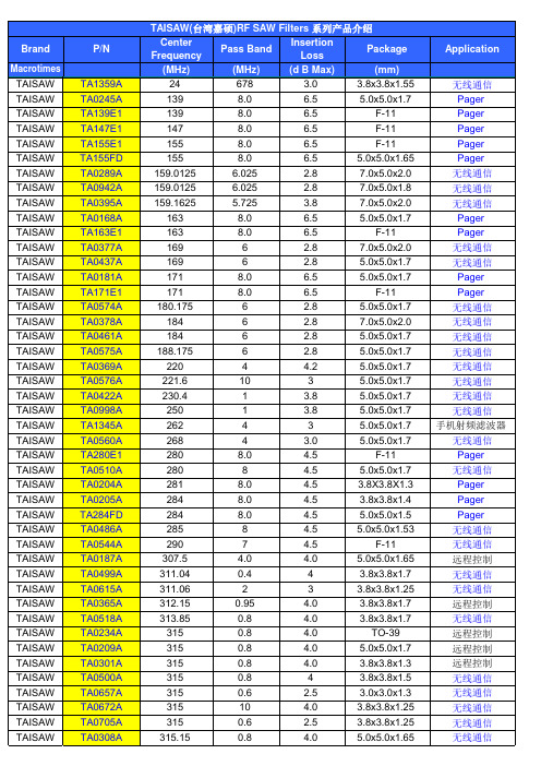 TAISAW(台湾嘉硕)料号汇总