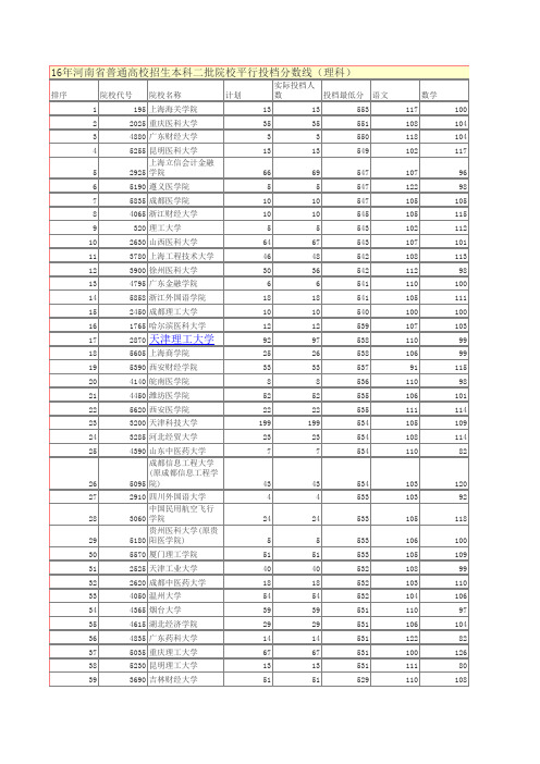 2016年河南省二本录取数据(理科)